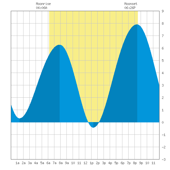 Toogoodoo Creek tide chart for Thursday, June 15, 2023