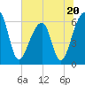 Toogoodoo Creek tide chart for Tuesday, June 20, 2023