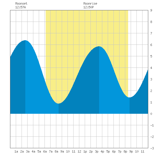 Toogoodoo Creek tide chart for Sunday, June 25, 2023