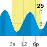 Toogoodoo Creek tide chart for Sunday, June 25, 2023