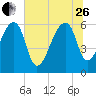 Toogoodoo Creek tide chart for Monday, June 26, 2023