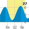 Toogoodoo Creek tide chart for Tuesday, June 27, 2023