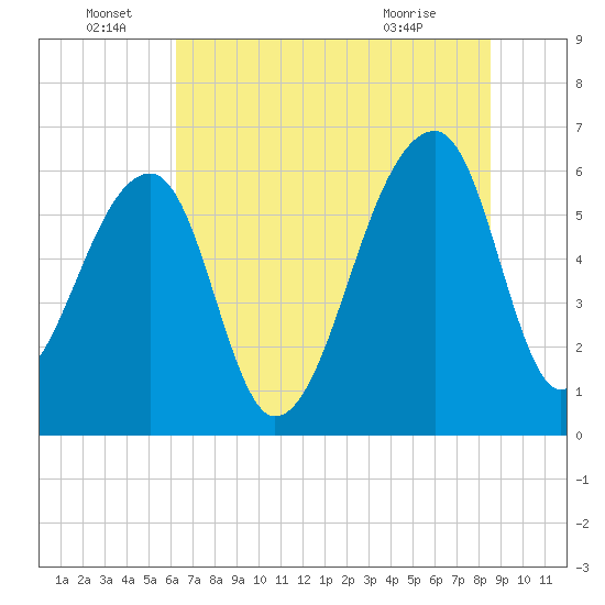 Toogoodoo Creek tide chart for Wednesday, June 28, 2023