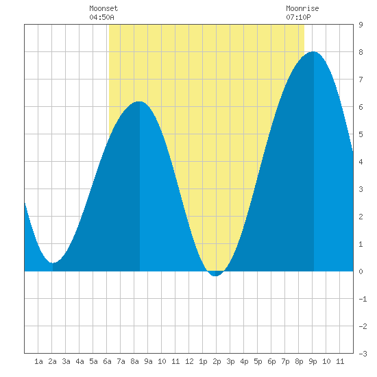 Toogoodoo Creek tide chart for Friday, June 2, 2023