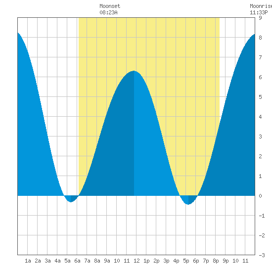 Toogoodoo Creek tide chart for Tuesday, June 6, 2023