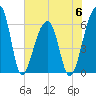 Toogoodoo Creek tide chart for Tuesday, June 6, 2023