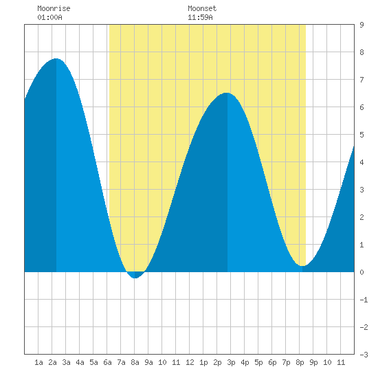 Toogoodoo Creek tide chart for Friday, June 9, 2023