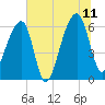 Toogoodoo Creek tide chart for Tuesday, July 11, 2023