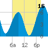 Toogoodoo Creek tide chart for Sunday, July 16, 2023