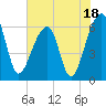 Toogoodoo Creek tide chart for Tuesday, July 18, 2023