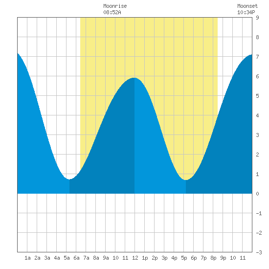 Toogoodoo Creek tide chart for Thursday, July 20, 2023