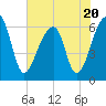 Toogoodoo Creek tide chart for Thursday, July 20, 2023