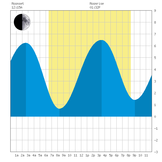 Toogoodoo Creek tide chart for Tuesday, July 25, 2023
