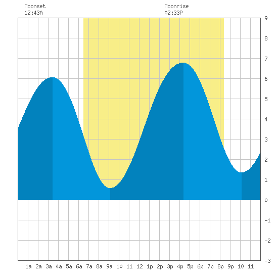 Toogoodoo Creek tide chart for Wednesday, July 26, 2023