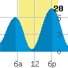 Toogoodoo Creek tide chart for Friday, July 28, 2023