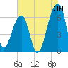 Toogoodoo Creek tide chart for Sunday, July 30, 2023