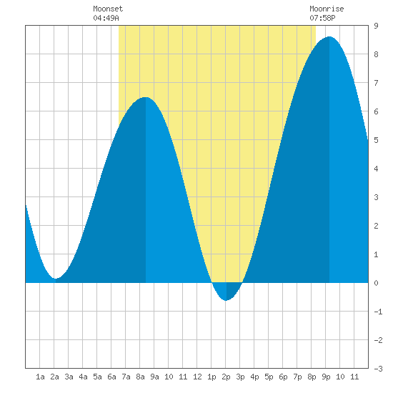 Toogoodoo Creek tide chart for Monday, July 31, 2023