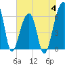 Toogoodoo Creek tide chart for Tuesday, July 4, 2023