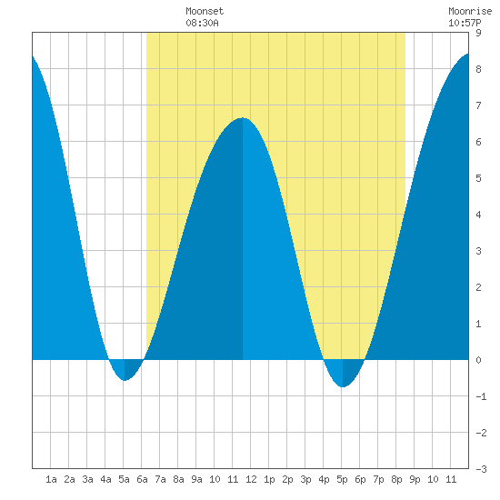 Toogoodoo Creek tide chart for Wednesday, July 5, 2023