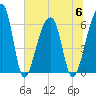 Toogoodoo Creek tide chart for Thursday, July 6, 2023