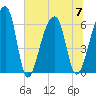 Toogoodoo Creek tide chart for Friday, July 7, 2023