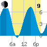 Toogoodoo Creek tide chart for Sunday, July 9, 2023