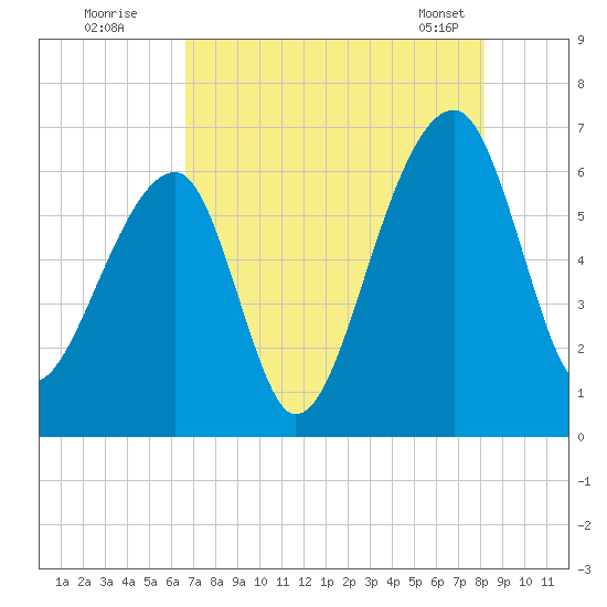 Toogoodoo Creek tide chart for Friday, August 11, 2023