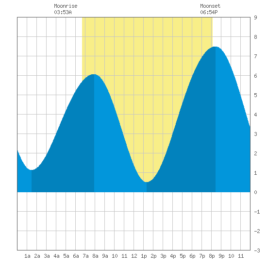 Toogoodoo Creek tide chart for Sunday, August 13, 2023
