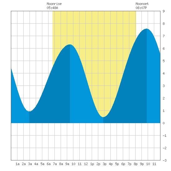 Toogoodoo Creek tide chart for Tuesday, August 15, 2023