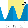 Toogoodoo Creek tide chart for Thursday, August 17, 2023