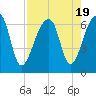 Toogoodoo Creek tide chart for Saturday, August 19, 2023