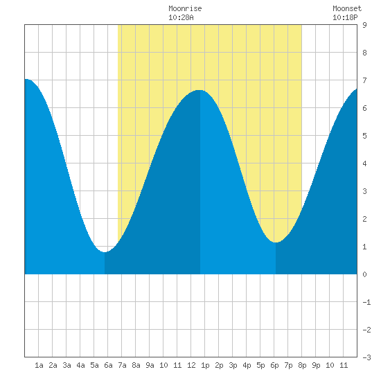 Toogoodoo Creek tide chart for Sunday, August 20, 2023