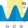 Toogoodoo Creek tide chart for Monday, August 21, 2023