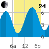 Toogoodoo Creek tide chart for Thursday, August 24, 2023