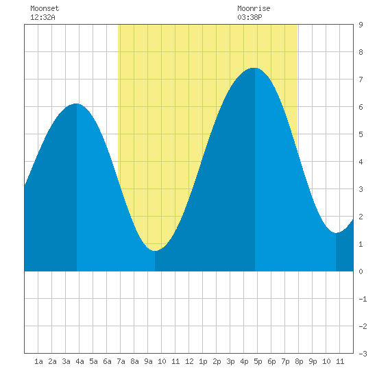 Toogoodoo Creek tide chart for Friday, August 25, 2023