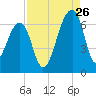Toogoodoo Creek tide chart for Saturday, August 26, 2023