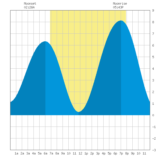 Toogoodoo Creek tide chart for Sunday, August 27, 2023