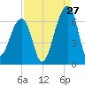 Toogoodoo Creek tide chart for Sunday, August 27, 2023
