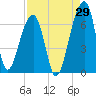 Toogoodoo Creek tide chart for Tuesday, August 29, 2023