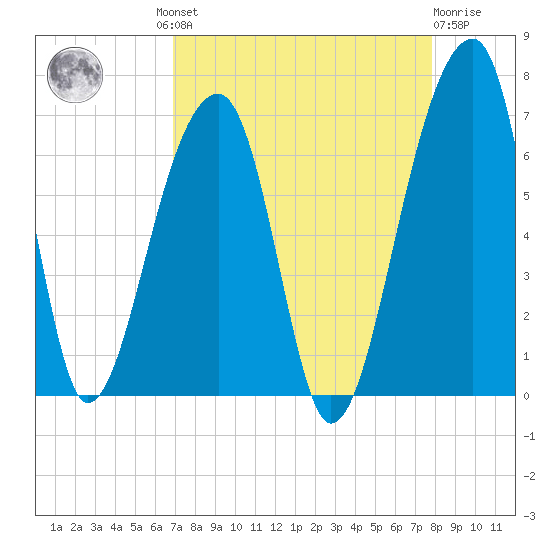 Toogoodoo Creek tide chart for Wednesday, August 30, 2023
