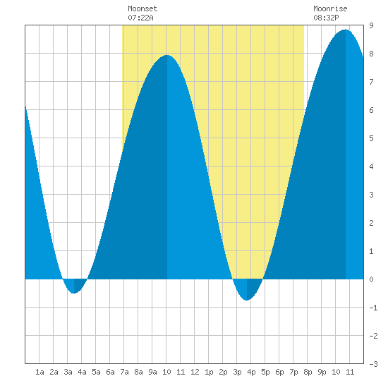 Toogoodoo Creek tide chart for Thursday, August 31, 2023