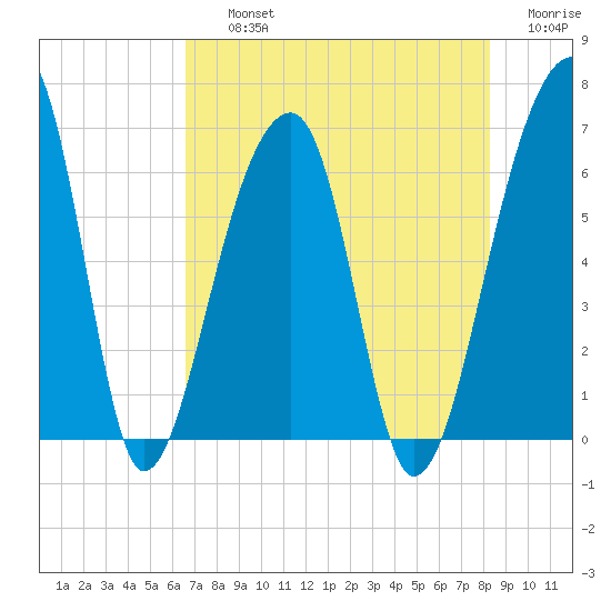 Toogoodoo Creek tide chart for Thursday, August 3, 2023