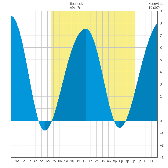 Toogoodoo Creek tide chart for Friday, August 4, 2023