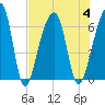 Toogoodoo Creek tide chart for Friday, August 4, 2023