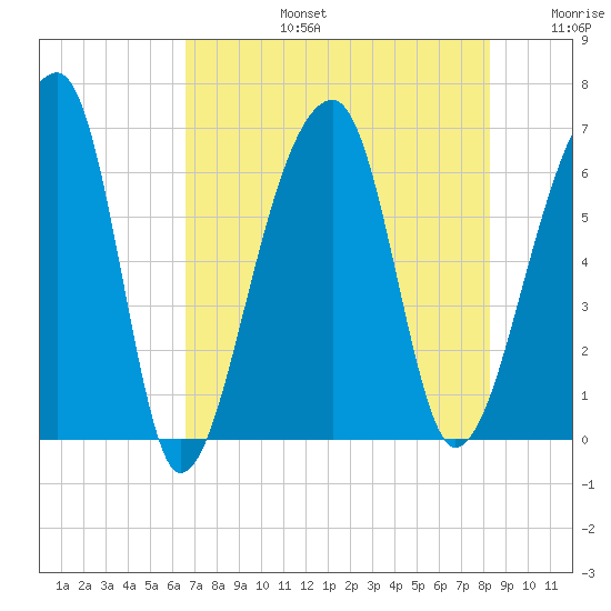 Toogoodoo Creek tide chart for Saturday, August 5, 2023