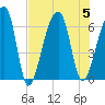 Toogoodoo Creek tide chart for Saturday, August 5, 2023