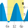 Toogoodoo Creek tide chart for Sunday, August 6, 2023