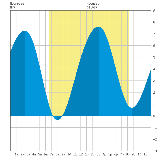 Toogoodoo Creek tide chart for Monday, August 7, 2023