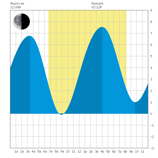Toogoodoo Creek tide chart for Tuesday, August 8, 2023