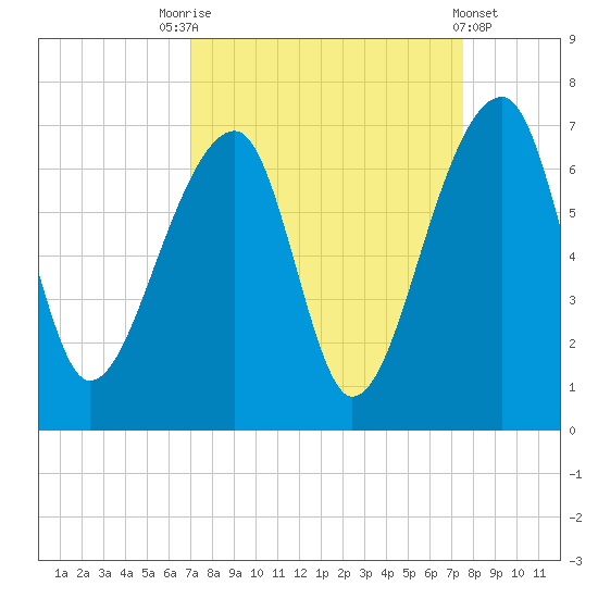 Toogoodoo Creek tide chart for Wednesday, September 13, 2023